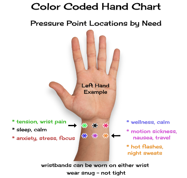 Color-coded hand chart showing pressure point locations on a left hand with corresponding needs.