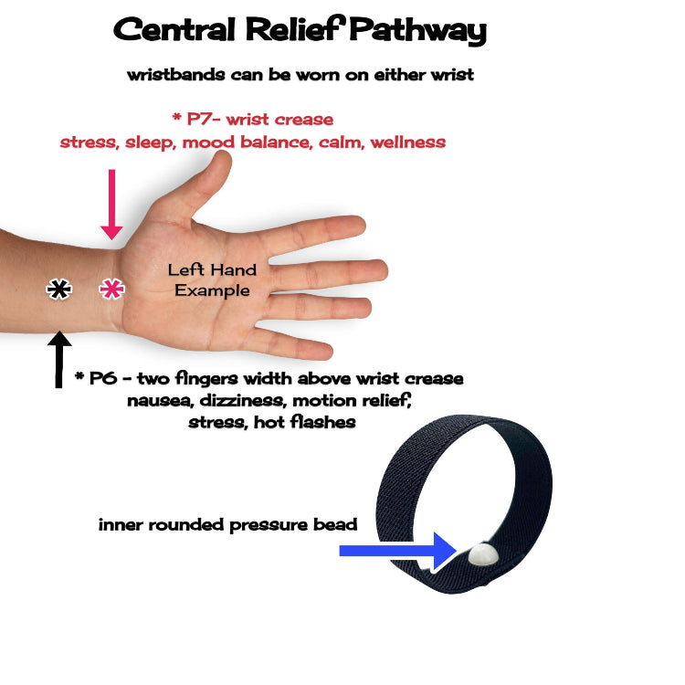 Diagram showing wristband placement on a hand with labeled points for stress, sleep, and wellness.