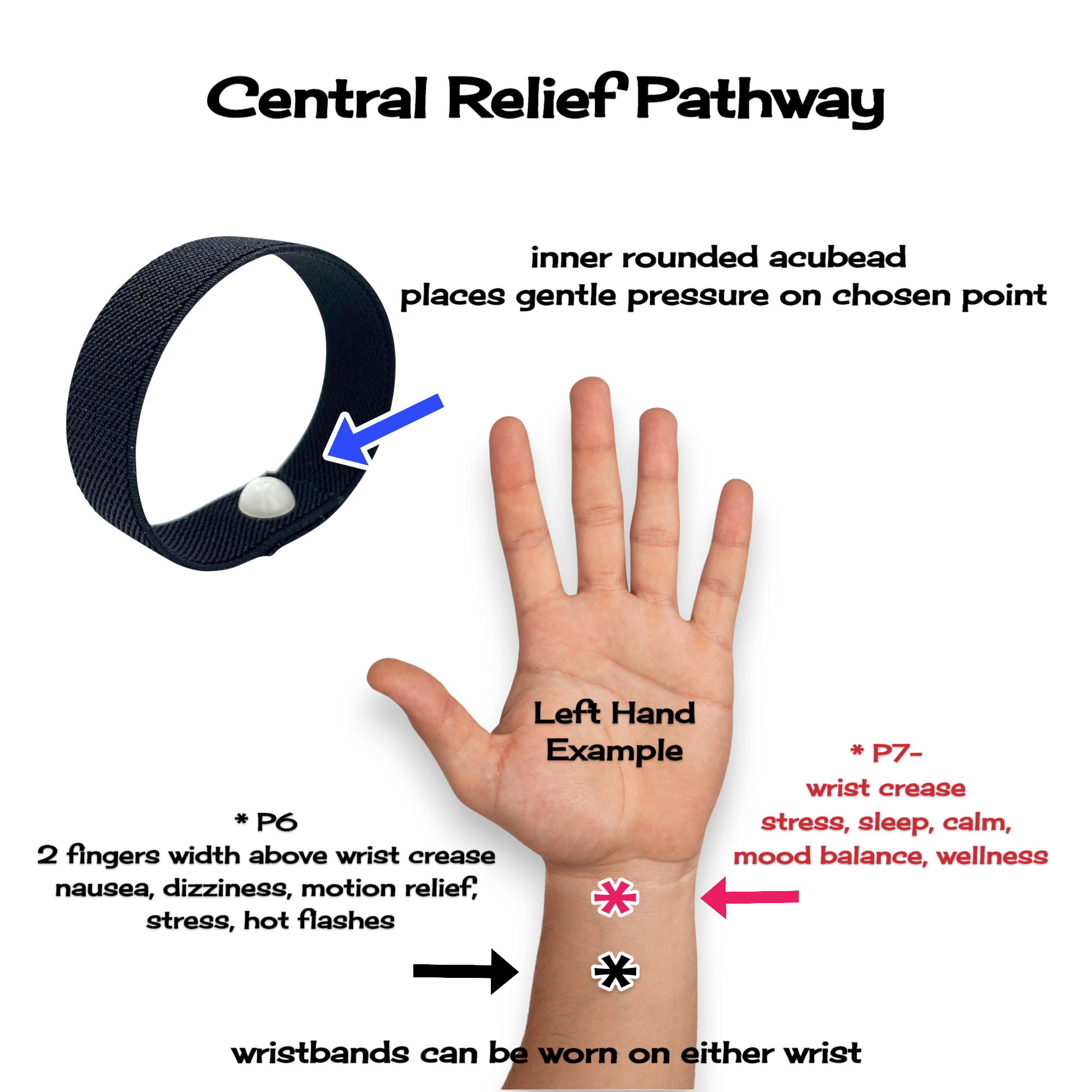 Wristband with acupressure points on a hand diagram labeled 'Central Relief Pathway'.